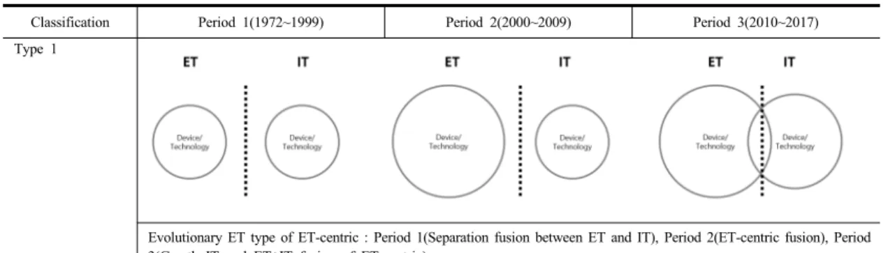Table 12. Convergence types between device/technology and artifact에  융합되고  있었다.  그러나  에너지  절약과  생산을  위한 상호간의  융합화가  이루지는  것이  2기의  모습  이었다