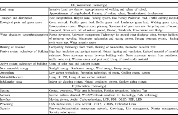 Table 2. ET and IT classification criteria table 있는  요인  이었다[1].  그에  따라  이론적  측면은  계획적 측면을  객관화  하고  심층적인  개발을  위한  보조요소로 기능적  역할을  하고  있었다.또한  계획적  측면을  관리하기  위한  제도적  측면은  다양한  세계의  메가  트렌드(Mega-Trend)와  이슈(Issue)를 통해  시기별로  다음과  같이  변화하였다