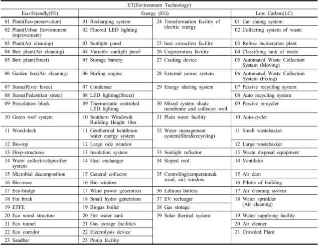 Table 3. Device/Technology Index of ET
