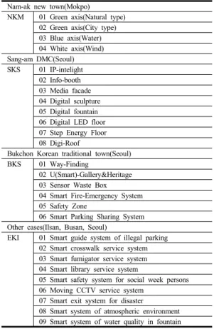 Table 9. Analysis frame of convergence types between  device/technology and artifact