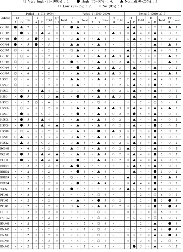 Table 11. Correlation analysis between device/technology and artifact space