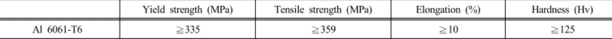 Table 1.  Mechanical characteristics of base metal