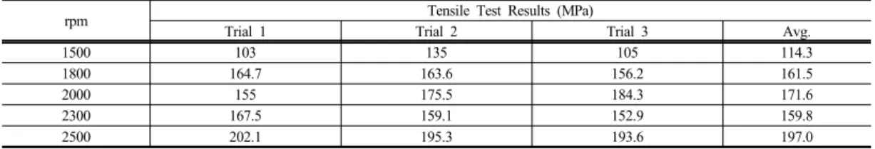 Table 3.  TSD12 Moving Speed Y-Axle 50rpm Condition - Tensile Strength