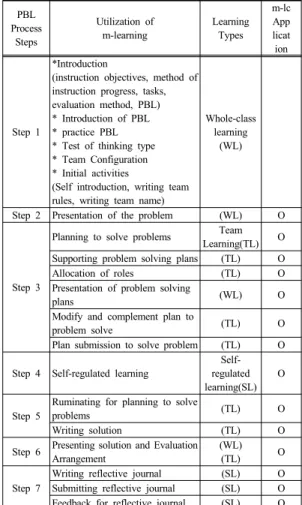 Fig. 1. m-Learning Development Process
