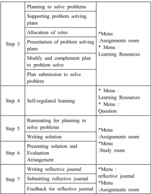 Table 3. M-learning Application Strategies for PBL