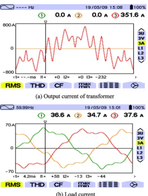 Fig. 4  The Output current waveform of transformer