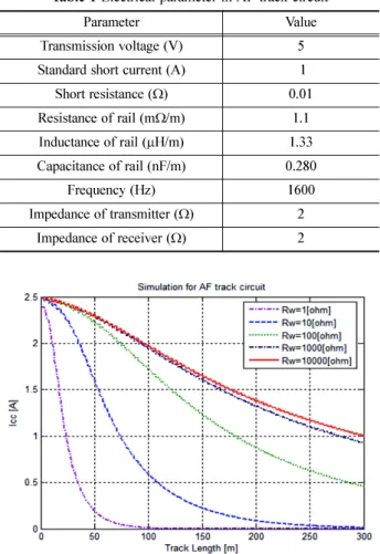 Table 3  Electrical parameter in PF track circuit