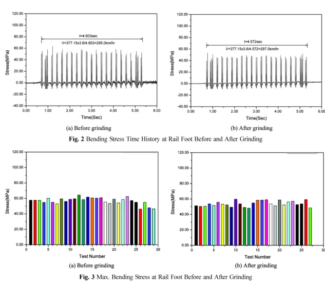 Fig. 2  Bending Stress Time History at Rail Foot Before and After Grinding
