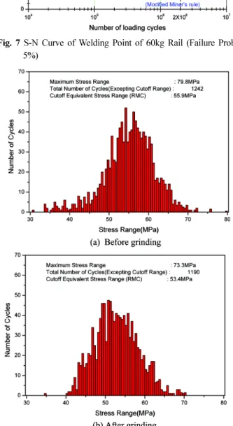 Fig. 7  S-N Curve of Welding Point of 60kg Rail (Failure Prob.