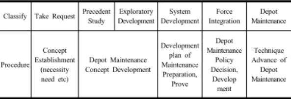 Table 2. Procedure for carrying out development of  depot maintenance element