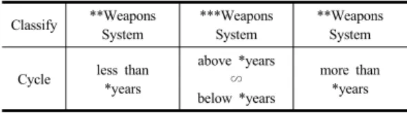 Table 3. Depot maintenance cycle classification Classify **Weapons System ***WeaponsSystem **WeaponsSystem