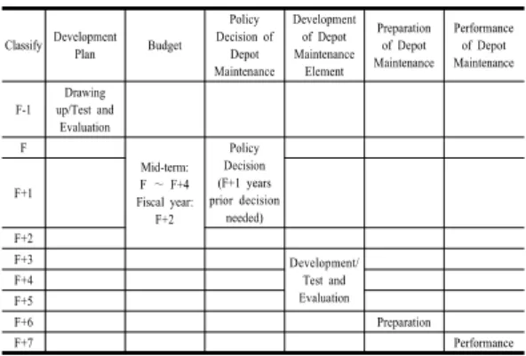 Table 6. Development Process for the Development of  Depot Cycle Cost Less than 10 Years