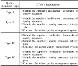 Table  4. Government quality assurance activities  according to QA type 2017년  기품원  통계연감[4]에  따르면, 2016년  총  3만 여  품목  중에서  단순품질보증형(I형)은  전체의  9.1%를,  선택품질보증형(II형)은  5.1%,  표준품질보증형(III형)은  전체의  82.7%,  마지막으로  체계품질보증형(IV형)은  전 체의  2.9%를  차지한다