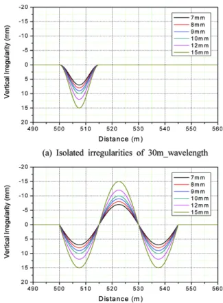 Fig. 2  Track irregularity modeling for numerical analysis