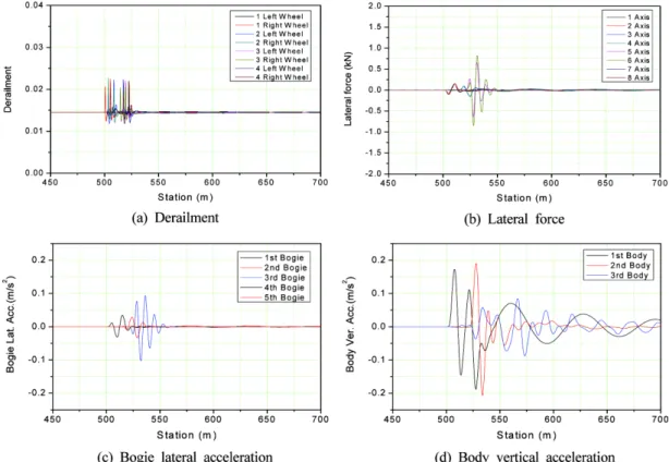 Fig. 3  Vehicle response for surface_10m_7mm