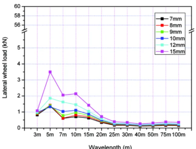 Fig. 6  Lateral wheel load according to half wave of surface