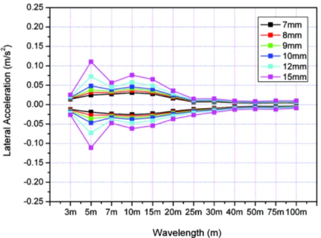Fig. 9  Bogie Lateral Acc. according to repeated wave of surface