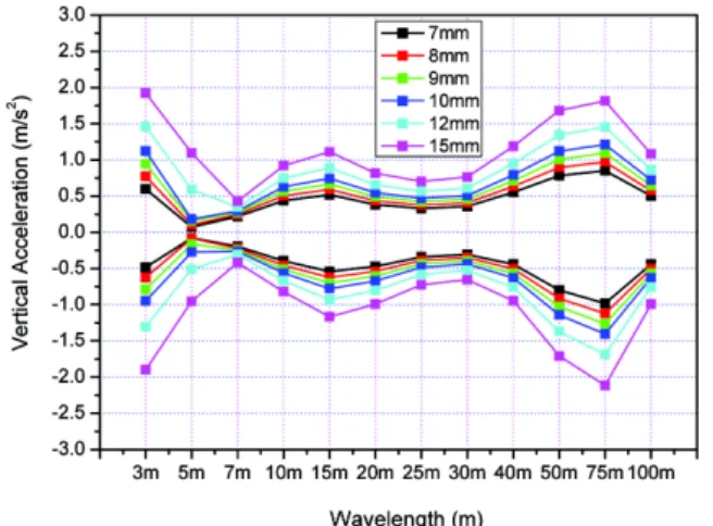 Fig. 13  Body Vertical Accel. according to repeated wave of Surface