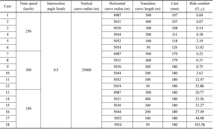 Table 4  Analysis results(Non-Superimposition, 0.1rad) Case  Train  speed  (km/h)  Intersection angle I (rad)  Horizontal  curve radius (m)  Transition  curve length (m)  Cant  (mm)  Ride  comfort(P CTS )  1  250  0.1  4499 500 119  0.05 2 5360 400  94  0.