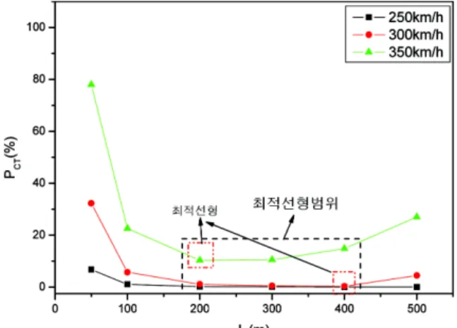 Fig. 5 The results of simplified analysis  (Non-superimposition, I=0.5rad)