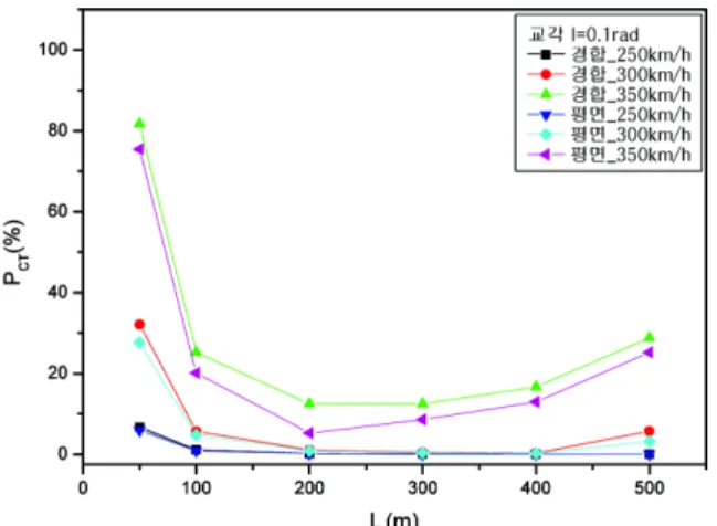 Fig. 7  Comparison of Pct results with speed increase (I=0.1rad)