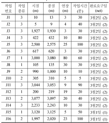 Table 1  Example data for 16 work size