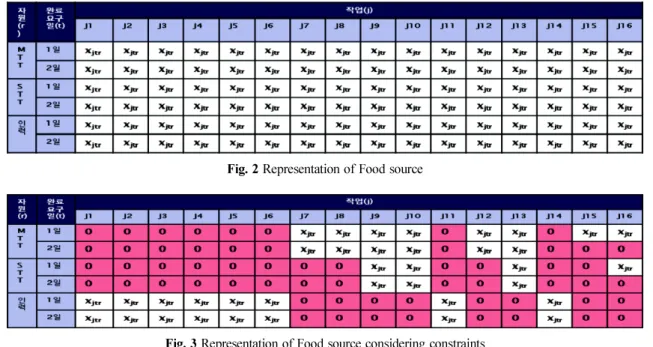 Fig. 2  Representation of Food source