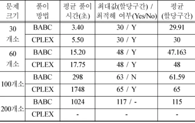 Fig. 4  Trend of convergence for the results using BABC