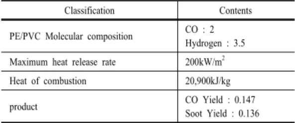 Table 4. Conditions by scenario configuration Conditions  Air flow rate (m 3 /h) wind speed(m/s)