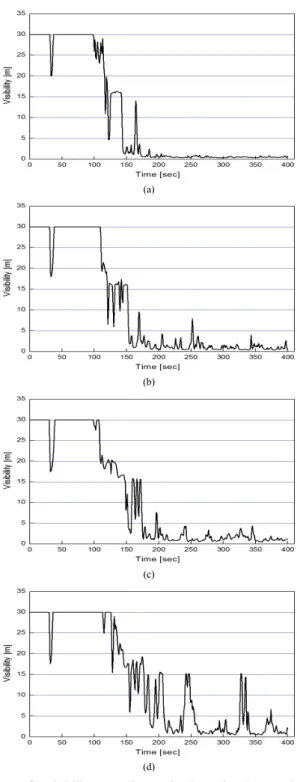 Fig. 2. Smoke Density according to the time of each  scenario (a) scenario 1, (b)scenario 2,  (c)scenario 3, (d) scenario 4  3.2 가시거리 Fig