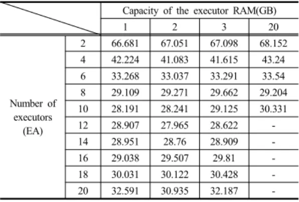 Table  3.  Computation time by the capacity of the  executor RAM(sec)