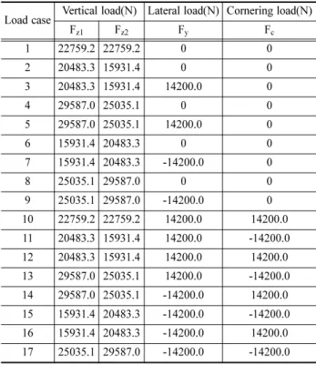 Table 4 Mechanical properties of materials used to bogie frame