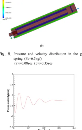Fig. 10. Piston returning velocity along the time                    (Fs=6.5kgf) Fig. 10에는  시간에  따른  피스톤의  속도를  그래프로  나타내었다