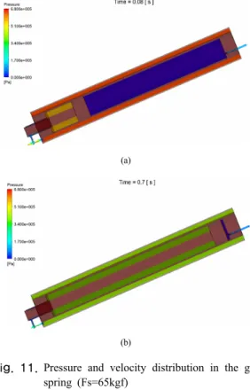 Fig. 11. Pressure and velocity distribution in the gas  spring (Fs=65kgf)