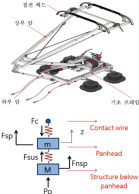 Table 1 The requirements of force sensor Rated 