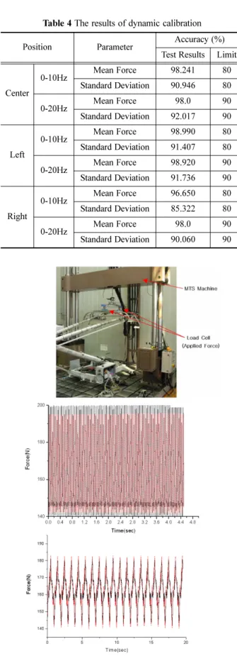 Table 4 The results of dynamic calibration