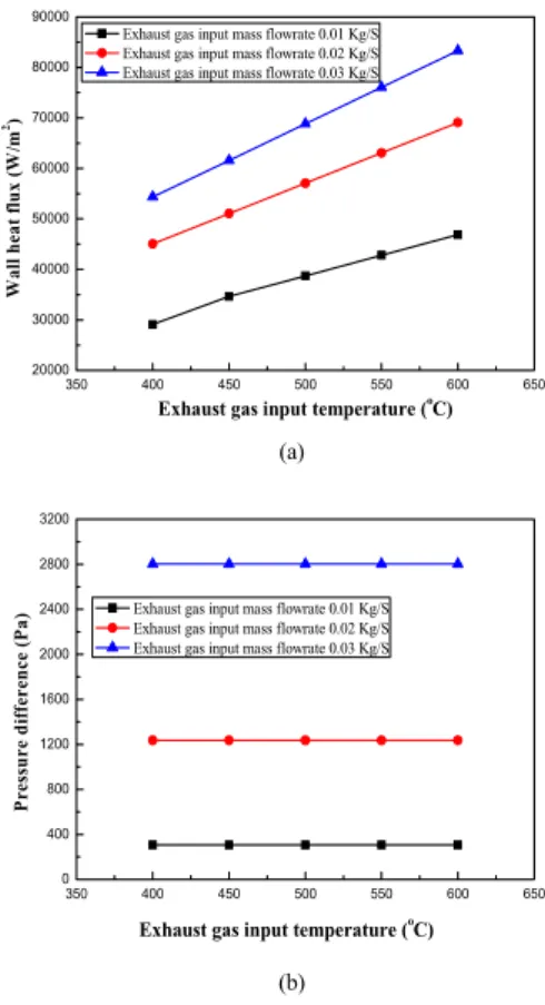 Fig. 2. Meshing details the exhaust based heat exhaust  heat exchanger’s physical model