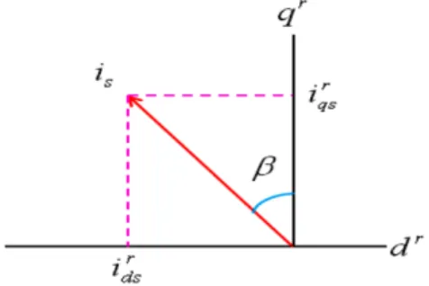 Fig. 4 Constant torque curve, current limit circle and current curve with maximum torque per ampere approach
