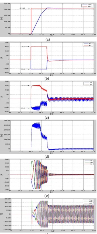 Fig. 8 Operating characteristics of MTPA control at no load (a) Reference and real speed[x : time(s), y : speed(rpm)]
