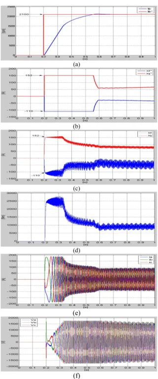 Fig. 10 Operating characteristics of MTPA control at 900[N.m]