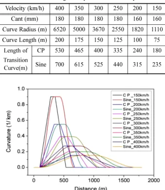Table 1. Track geometry in numerical analysis Velocity (km/h) 400 350 300 250 200 150 Cant (mm) 180 180 180 180 160 160 Curve Radius (m) 6520 5000 3670 2550 1820 1110 Curve Length (m) 200 175 150 125 100 75 Length of  Transition  Curve(m) CP 530 465 400 33