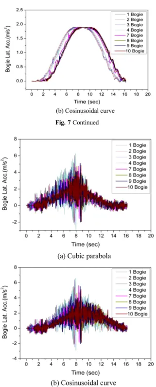 Fig. 10 Body lateral acceleration (400km/h)_track irregularity