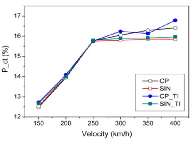 Fig. 16 Ride comfort (Pcr)