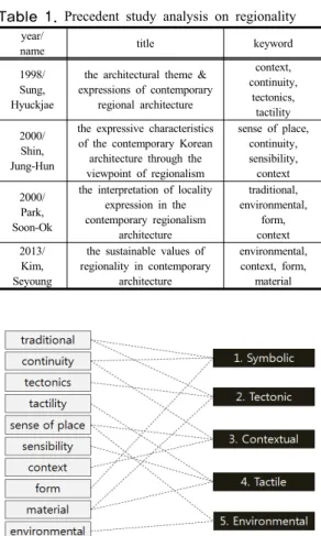 Fig. 1. five criteria for regional expression analysis