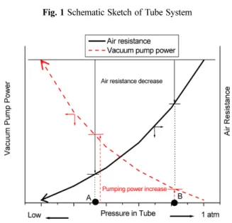 Table 1 Characteristics of Mechanical Vacuum Pump[2]