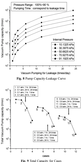 Fig. 8 Pump Capacity-Leakage Curve