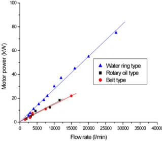 Fig. 10 Motor Power to Flow Rate[3]