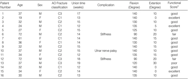 Table 2. Data of the patients