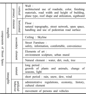 Table 1. Components of Street Space
