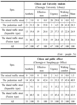 Table 2. A survey on Design preference